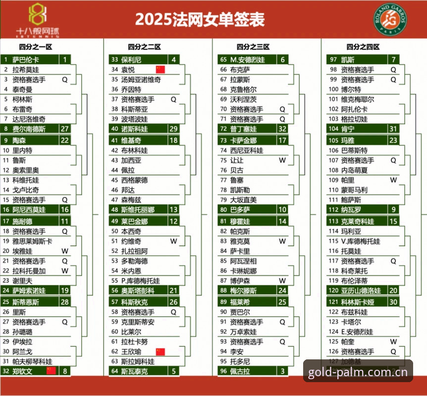 2026年法网女单签表深度解析：中国金花郑钦文保分压力下的突围之路